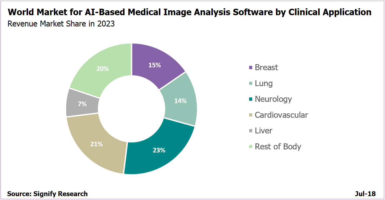 AI in Medical Imaging to Top 2 Billion by 2023 Signify Research