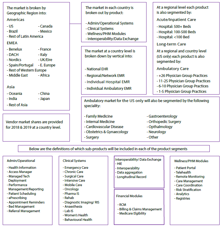 A Comprehensive Review Of An Electronic Health Record System