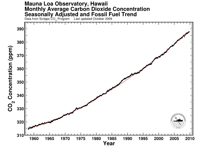 Carbon Dioxide Growth Over Time And Fossil Fuel Trend