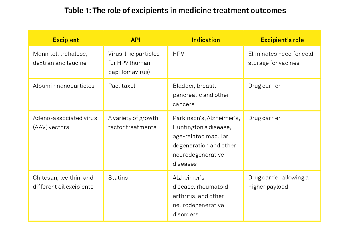 More than a walkon part how excipients play a role in making a drug successful Team Consulting