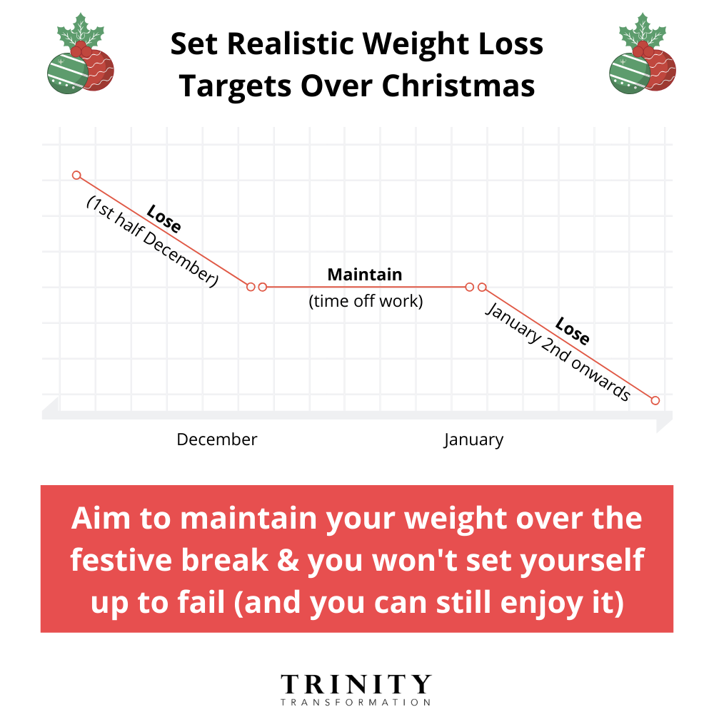 Christmas Weight Loss targets
