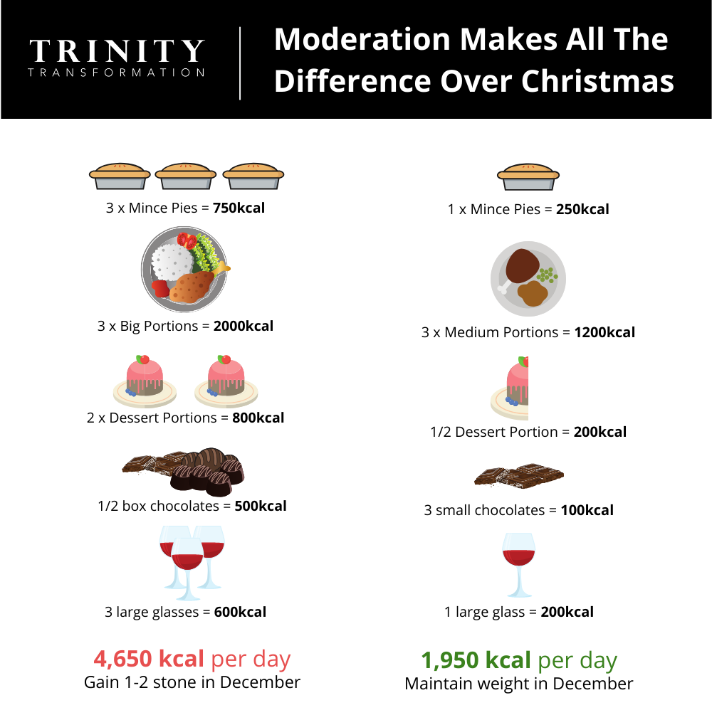 Christmas Weight Loss and how to achieve it through moderation