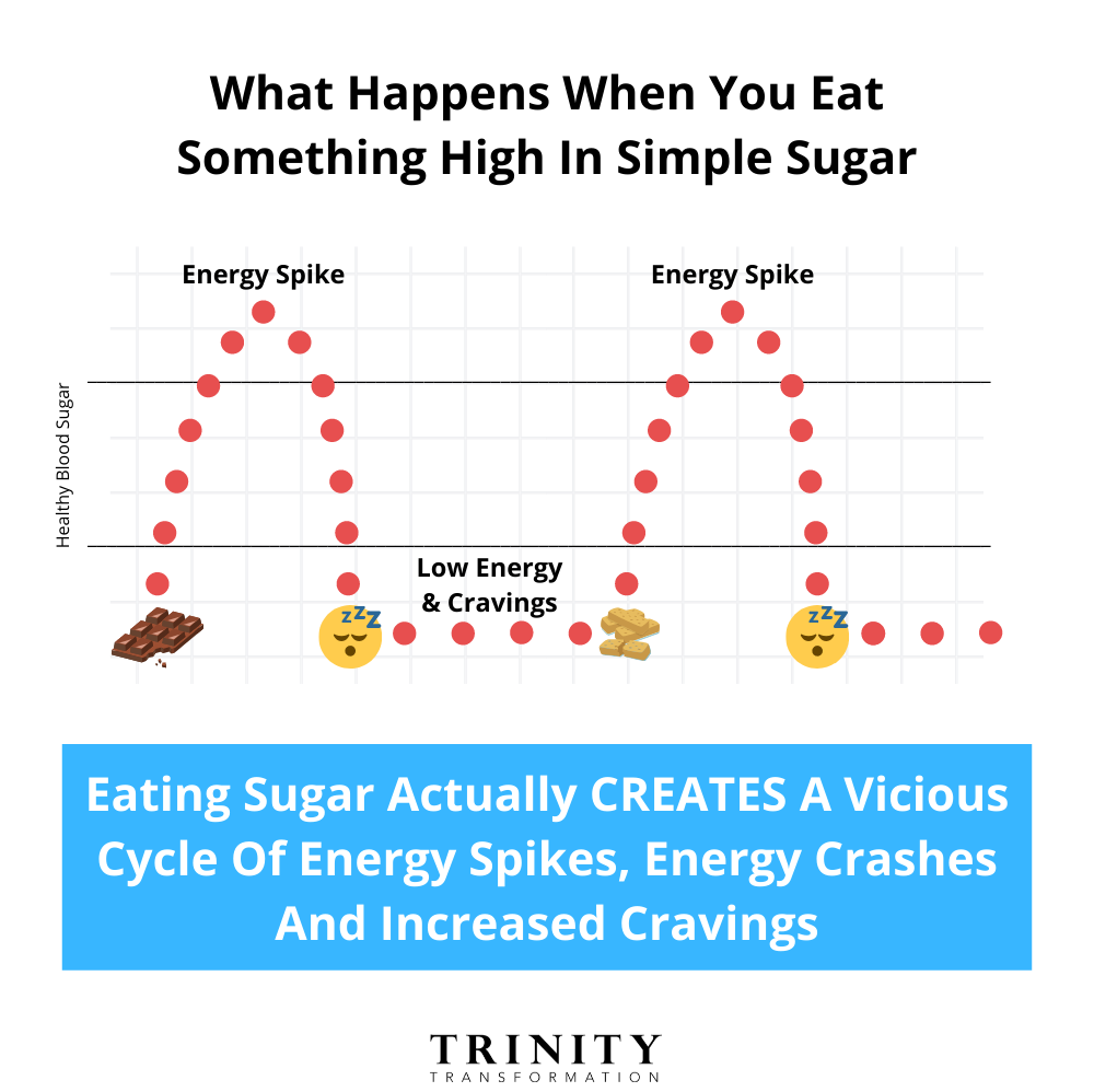 Stop Sugar Cravings By Avoiding Sugar Spikes Diagram