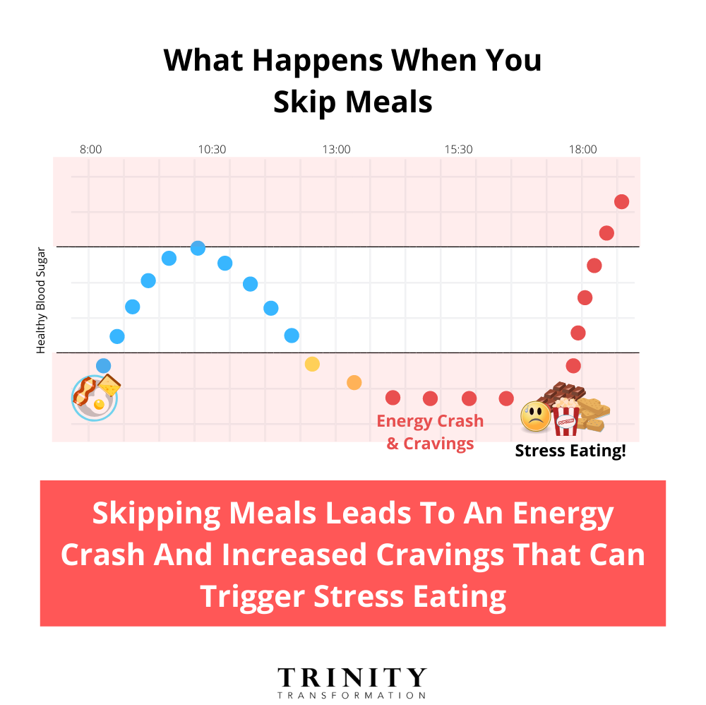 Skipping Meals Diagram Showing Skipping Meals Leading To Stress Eating