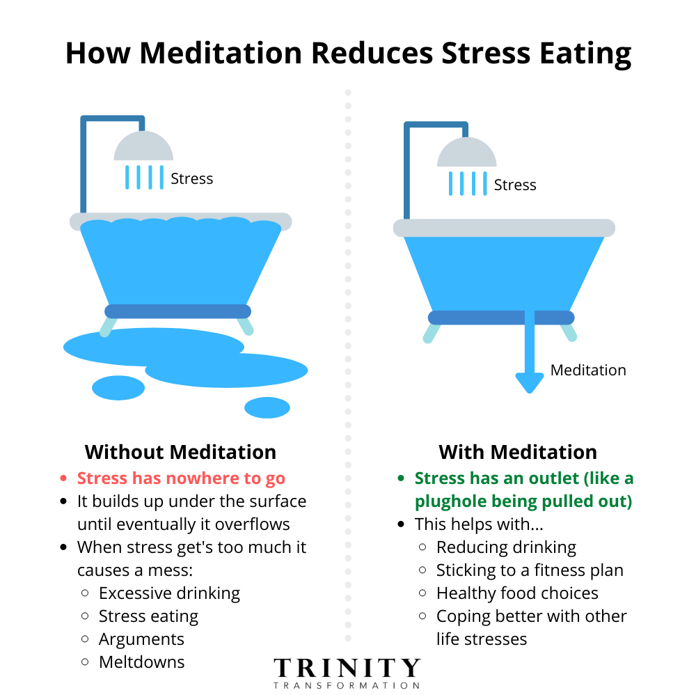 How Meditation Can Reduce Stress Eating