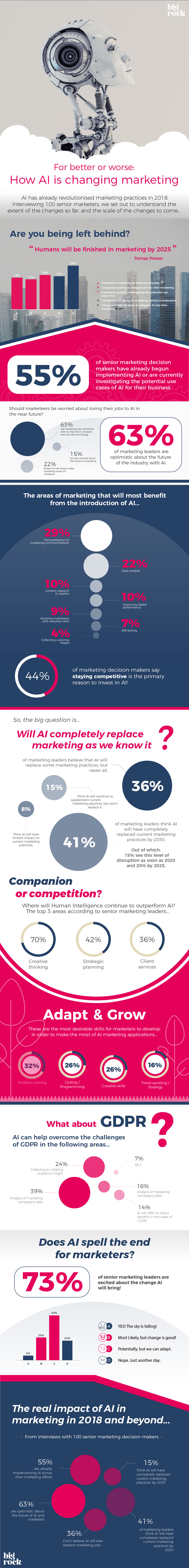 How AI is changing marketing in 2018