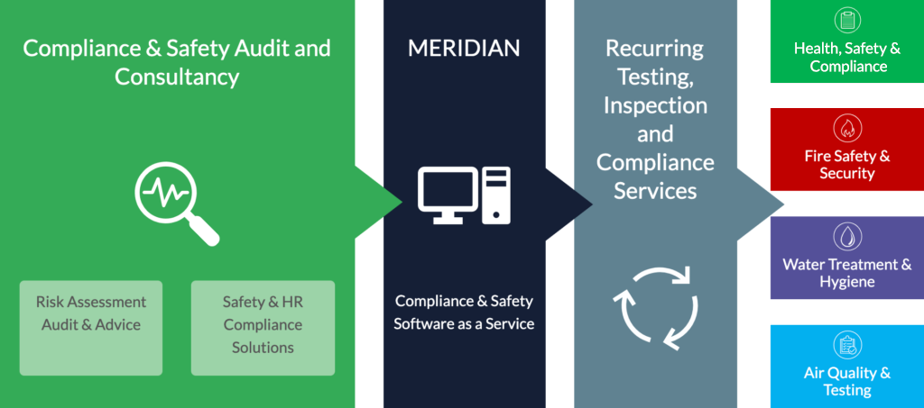 end to End compliance diagram