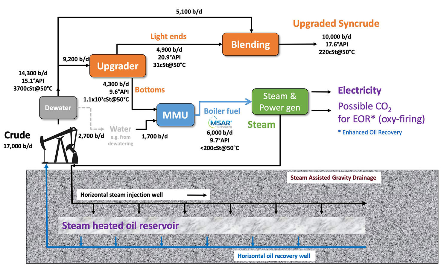 Crude Topping And Msar Schematic