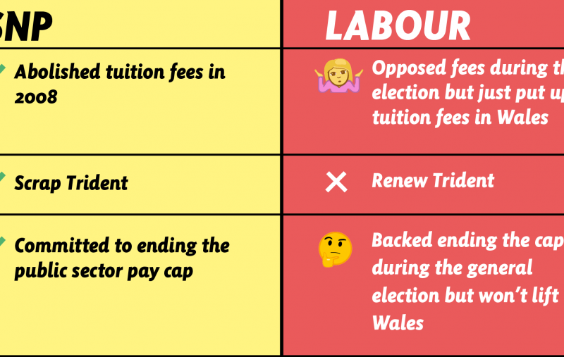 A diagram reading: "SNP abolished tuition fees in 2008, want to scrap Trident, and committed to ending the public sector pay cap, and Labour opposed fees during the election but just put up tuition fees in Wales, want to renew Trident, and backed ending the cap during the General Election but won't lift it in Wales."