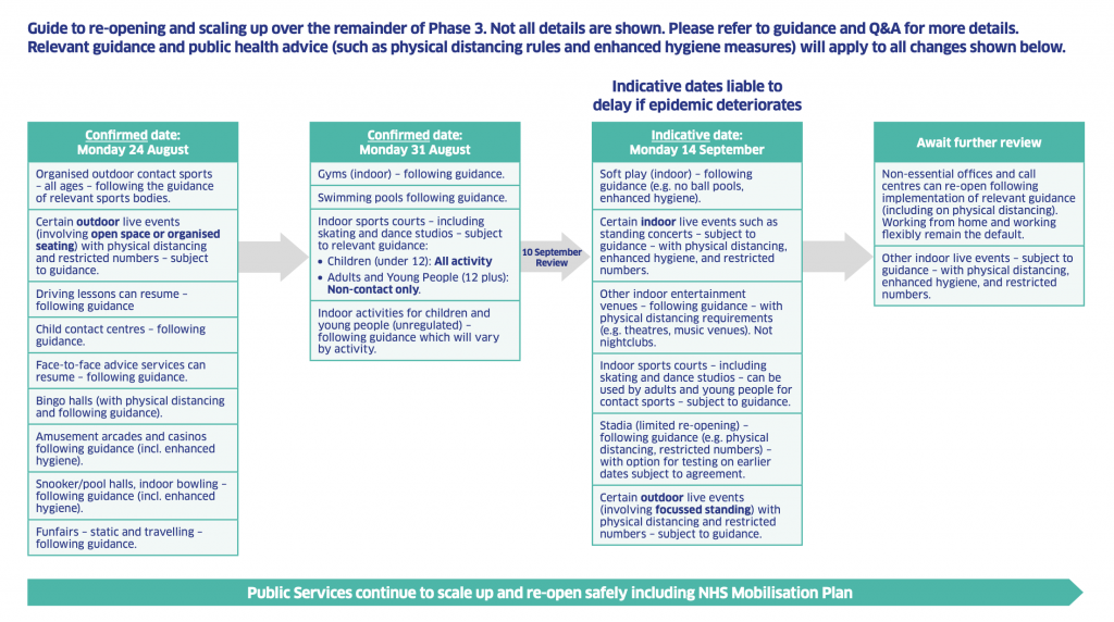 Scotland S Path Out Of Lockdown Phase 3 And What It Means For You